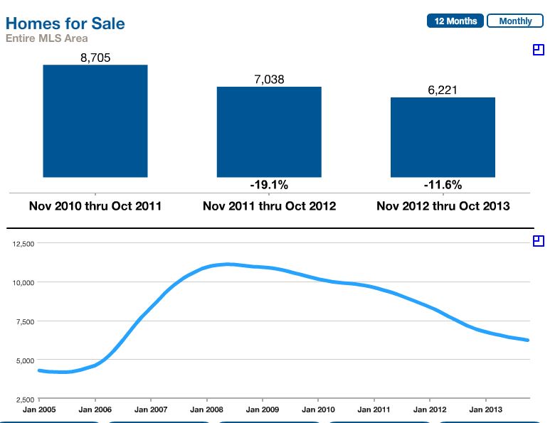 Charleston, SC Current Months Inventory
